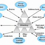 Active-Directory